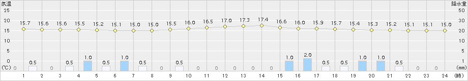 小国(>2018年10月11日)のアメダスグラフ