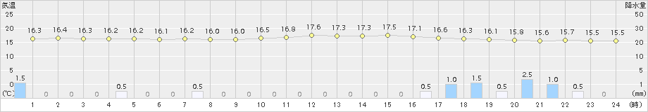 高畠(>2018年10月11日)のアメダスグラフ