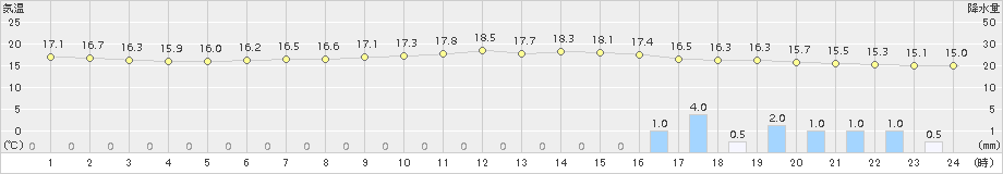 喜多方(>2018年10月11日)のアメダスグラフ