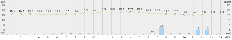 西会津(>2018年10月11日)のアメダスグラフ