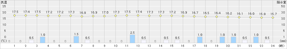 塩谷(>2018年10月11日)のアメダスグラフ