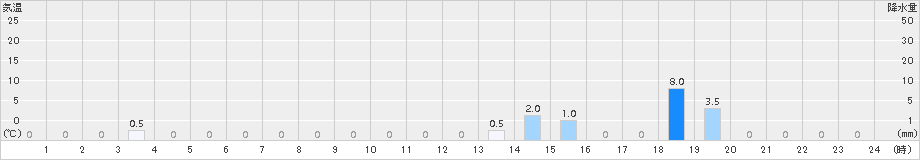 茶臼山(>2018年10月11日)のアメダスグラフ