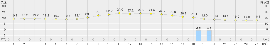 新城(>2018年10月11日)のアメダスグラフ