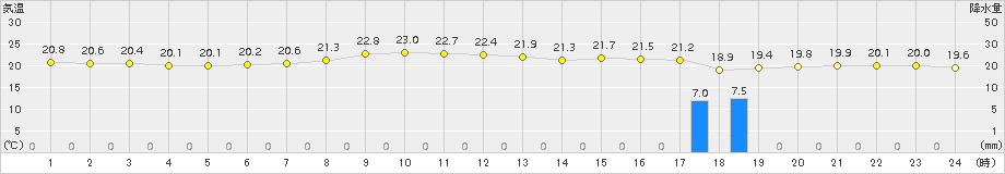 伊良湖(>2018年10月11日)のアメダスグラフ