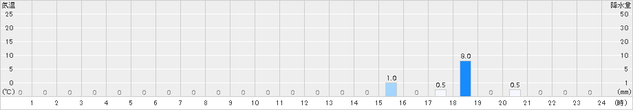 田原(>2018年10月11日)のアメダスグラフ