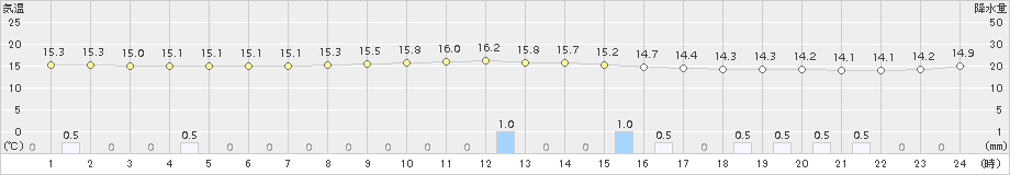 白川(>2018年10月11日)のアメダスグラフ