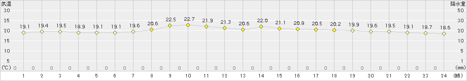 小俣(>2018年10月11日)のアメダスグラフ