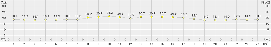 粥見(>2018年10月11日)のアメダスグラフ