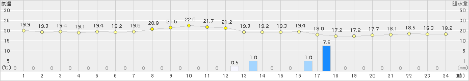 鳥羽(>2018年10月11日)のアメダスグラフ