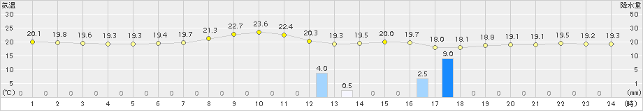 南伊勢(>2018年10月11日)のアメダスグラフ