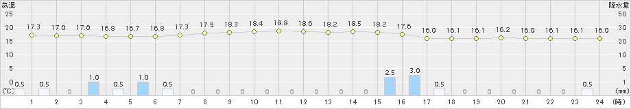 中条(>2018年10月11日)のアメダスグラフ