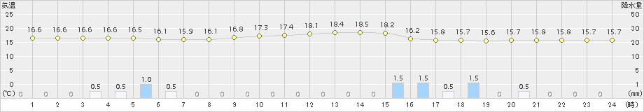 巻(>2018年10月11日)のアメダスグラフ