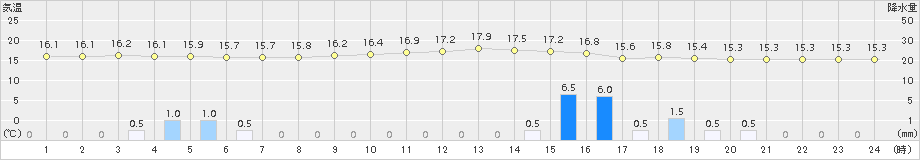 寺泊(>2018年10月11日)のアメダスグラフ