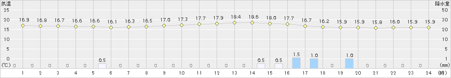 長岡(>2018年10月11日)のアメダスグラフ