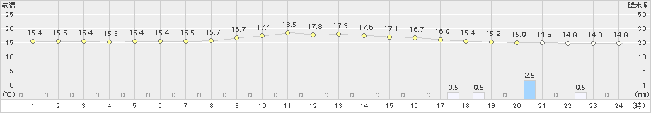 守門(>2018年10月11日)のアメダスグラフ