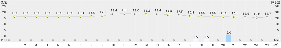 小出(>2018年10月11日)のアメダスグラフ