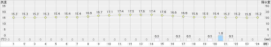 十日町(>2018年10月11日)のアメダスグラフ