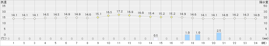 津南(>2018年10月11日)のアメダスグラフ