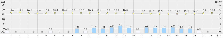 朝日(>2018年10月11日)のアメダスグラフ