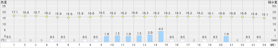 氷見(>2018年10月11日)のアメダスグラフ