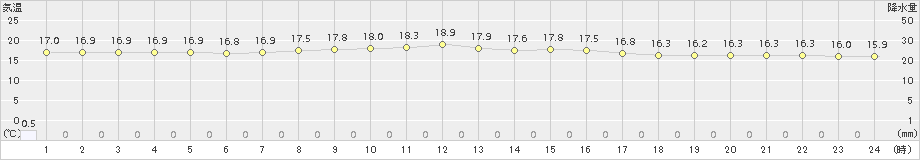 土山(>2018年10月11日)のアメダスグラフ