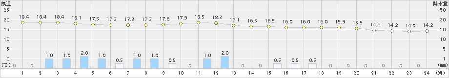 上郡(>2018年10月11日)のアメダスグラフ