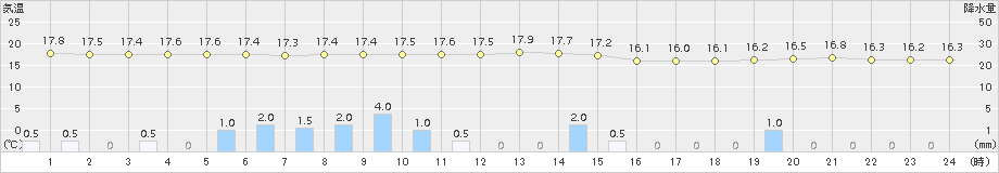 洲本(>2018年10月11日)のアメダスグラフ