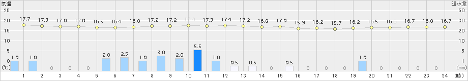 南淡(>2018年10月11日)のアメダスグラフ