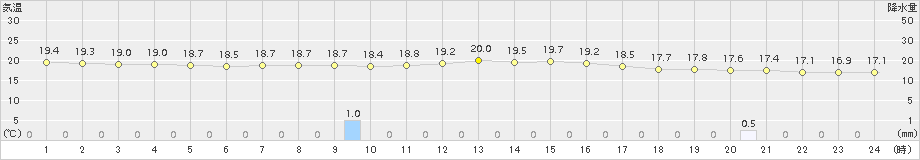 奈良(>2018年10月11日)のアメダスグラフ