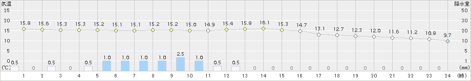 新見(>2018年10月11日)のアメダスグラフ