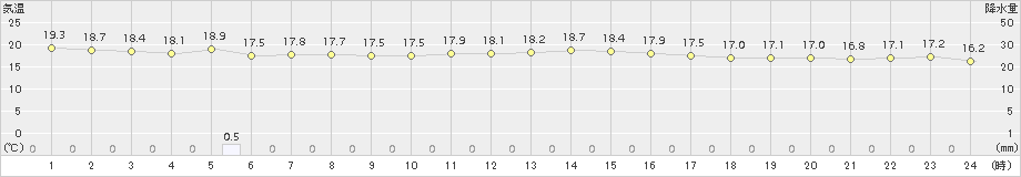 福岡(>2018年10月11日)のアメダスグラフ