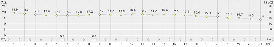 久留米(>2018年10月11日)のアメダスグラフ