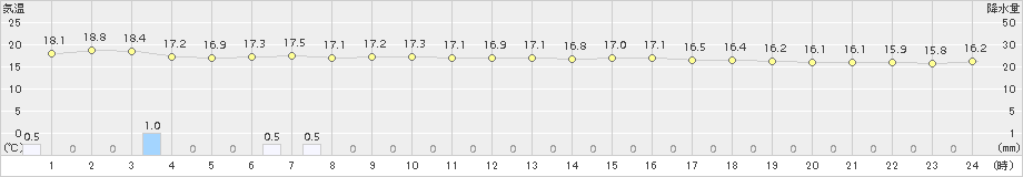 国見(>2018年10月11日)のアメダスグラフ