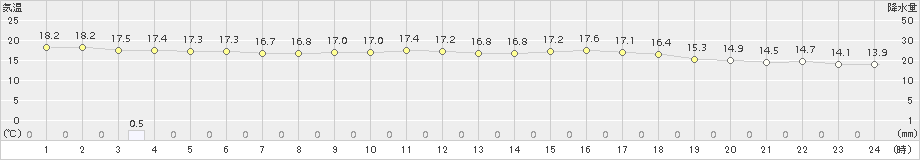 中津(>2018年10月11日)のアメダスグラフ