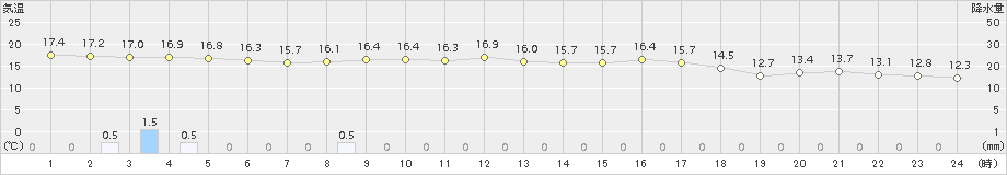 院内(>2018年10月11日)のアメダスグラフ