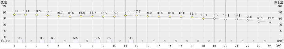 杵築(>2018年10月11日)のアメダスグラフ