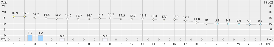 玖珠(>2018年10月11日)のアメダスグラフ