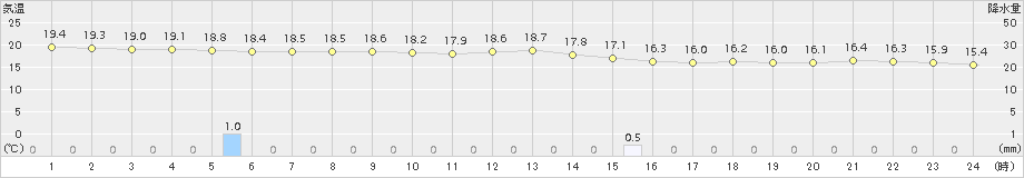 佐伯(>2018年10月11日)のアメダスグラフ