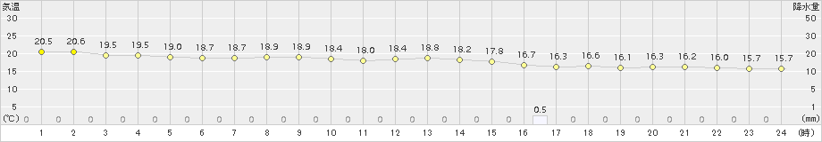 蒲江(>2018年10月11日)のアメダスグラフ