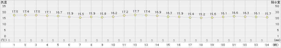 平戸(>2018年10月11日)のアメダスグラフ