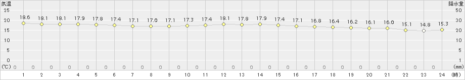 佐世保(>2018年10月11日)のアメダスグラフ