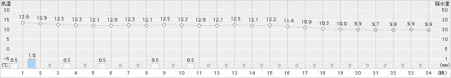 雲仙岳(>2018年10月11日)のアメダスグラフ