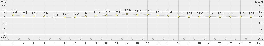 上大津(>2018年10月11日)のアメダスグラフ