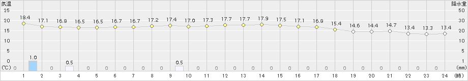 口之津(>2018年10月11日)のアメダスグラフ