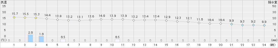 南小国(>2018年10月11日)のアメダスグラフ