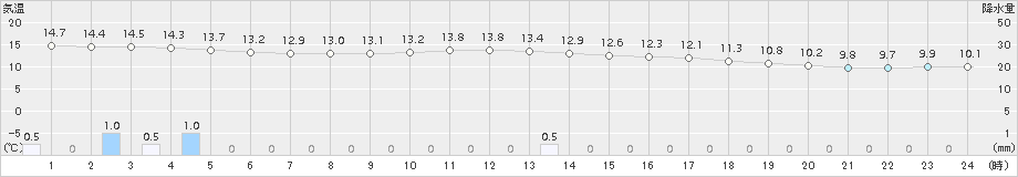 高森(>2018年10月11日)のアメダスグラフ