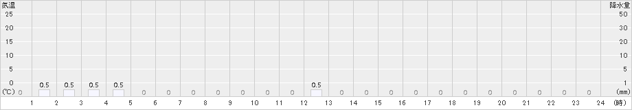 宇土(>2018年10月11日)のアメダスグラフ