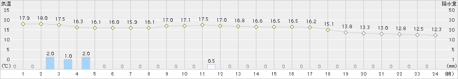 甲佐(>2018年10月11日)のアメダスグラフ