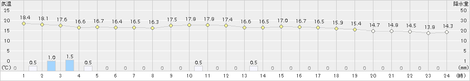 八代(>2018年10月11日)のアメダスグラフ