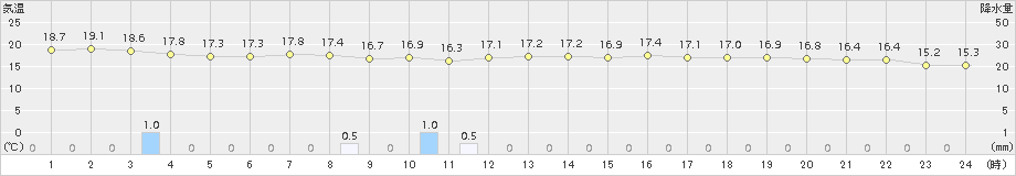 水俣(>2018年10月11日)のアメダスグラフ